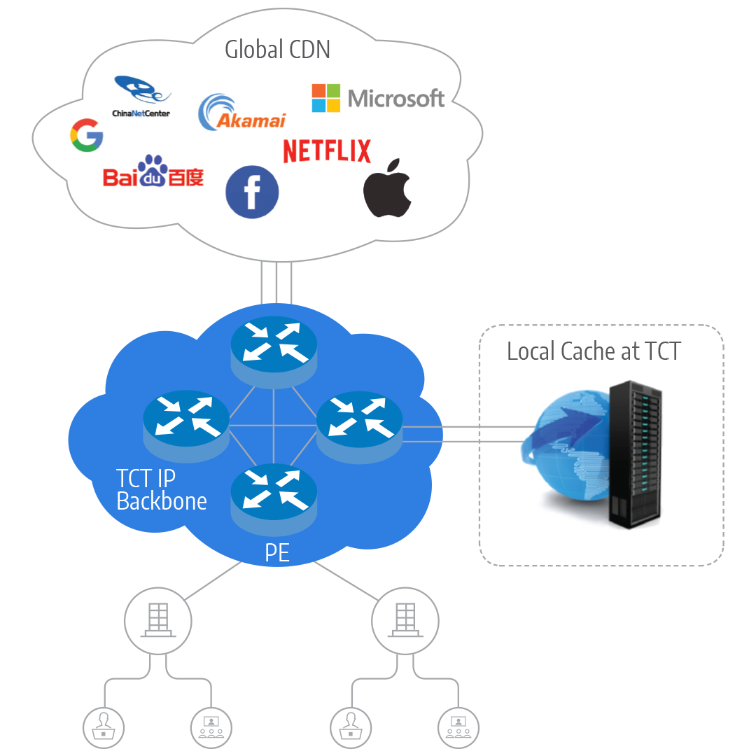Content Cache Contents Cache - Telcotech